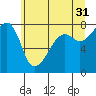 Port Townsend tide chart for Wednesday, May 31, 2023