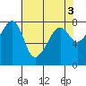 Port Townsend tide chart for Wednesday, May 3, 2023