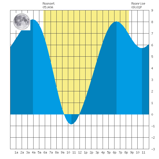 Port Townsend tide chart for Friday, May 5, 2023