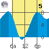 Port Townsend tide chart for Friday, May 5, 2023