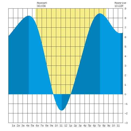 Port Townsend tide chart for Saturday, May 6, 2023