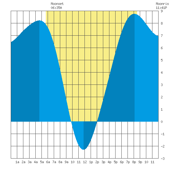 Port Townsend tide chart for Sunday, May 7, 2023