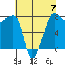 Port Townsend tide chart for Sunday, May 7, 2023