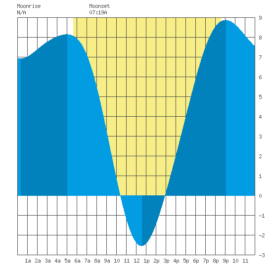 Port Townsend tide chart for Monday, May 8, 2023
