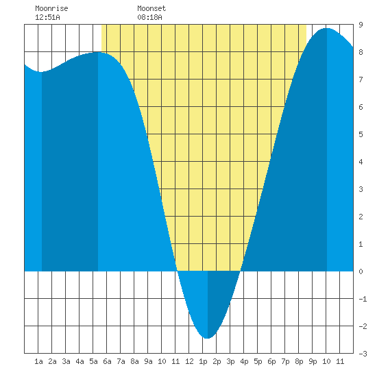 Port Townsend tide chart for Tuesday, May 9, 2023