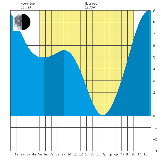 Port Townsend tide chart for Saturday, June 10, 2023