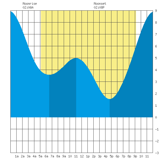Port Townsend tide chart for Sunday, June 11, 2023