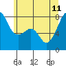 Port Townsend tide chart for Sunday, June 11, 2023