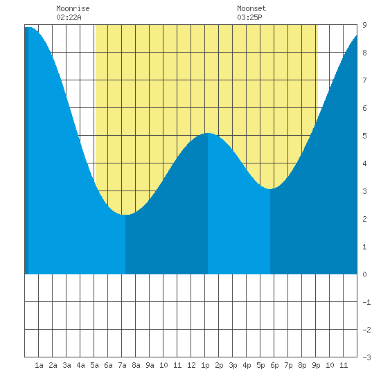 Port Townsend tide chart for Monday, June 12, 2023