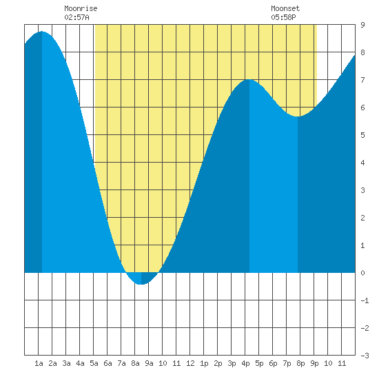 Port Townsend tide chart for Wednesday, June 14, 2023