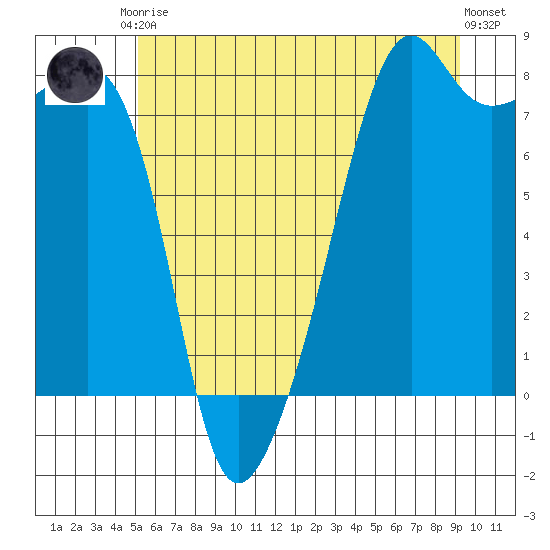 Port Townsend tide chart for Saturday, June 17, 2023