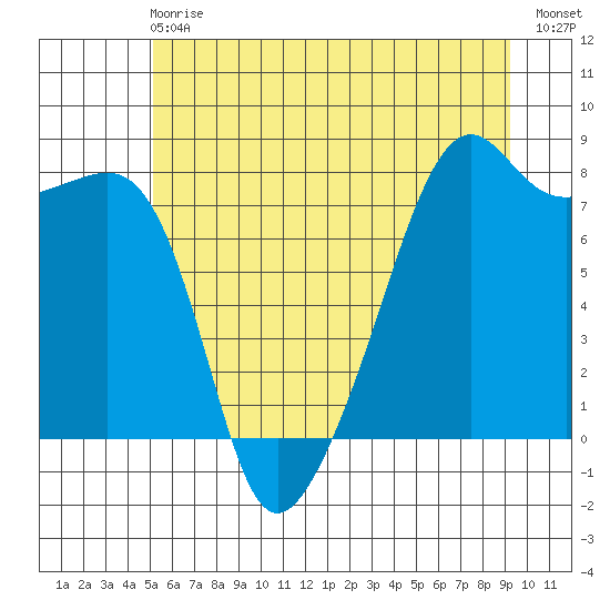 Port Townsend tide chart for Sunday, June 18, 2023
