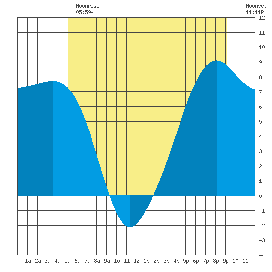 Port Townsend tide chart for Monday, June 19, 2023