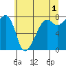 Port Townsend tide chart for Thursday, June 1, 2023