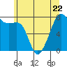 Port Townsend tide chart for Thursday, June 22, 2023