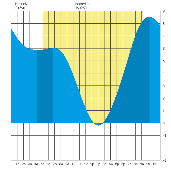 Port Townsend tide chart for Friday, June 23, 2023