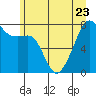 Port Townsend tide chart for Friday, June 23, 2023