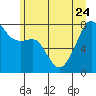 Port Townsend tide chart for Saturday, June 24, 2023