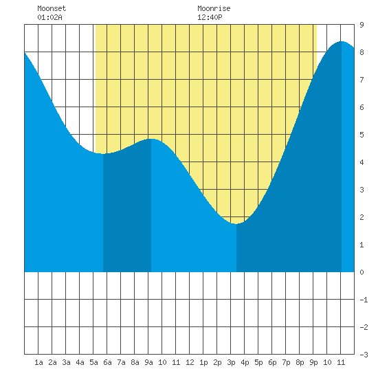 Port Townsend tide chart for Sunday, June 25, 2023