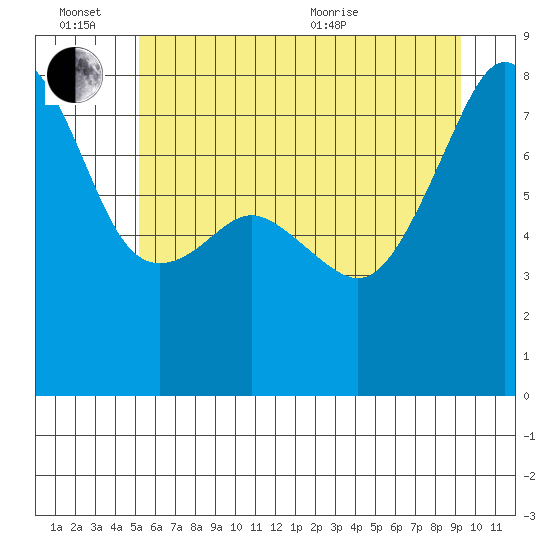 Port Townsend tide chart for Monday, June 26, 2023