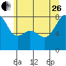 Port Townsend tide chart for Monday, June 26, 2023