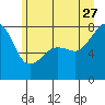 Port Townsend tide chart for Tuesday, June 27, 2023