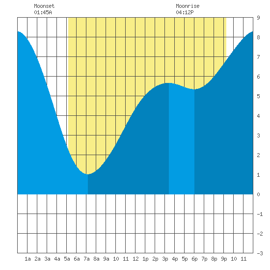 Port Townsend tide chart for Wednesday, June 28, 2023