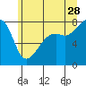 Port Townsend tide chart for Wednesday, June 28, 2023
