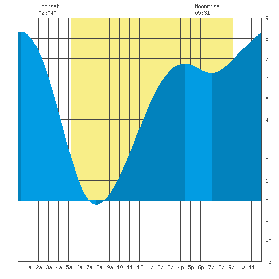Port Townsend tide chart for Thursday, June 29, 2023