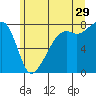 Port Townsend tide chart for Thursday, June 29, 2023