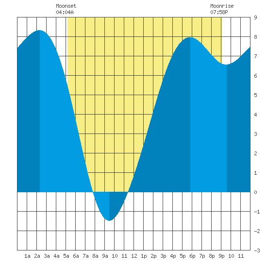 Port Townsend tide chart for Friday, June 2, 2023