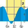 Port Townsend tide chart for Friday, June 2, 2023