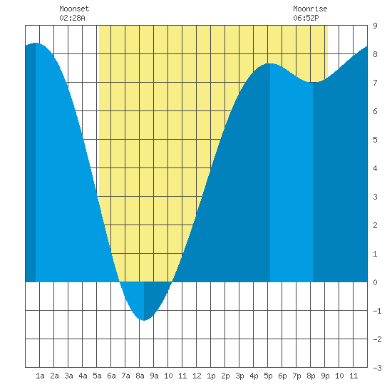 Port Townsend tide chart for Friday, June 30, 2023
