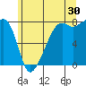 Port Townsend tide chart for Friday, June 30, 2023