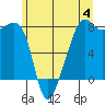 Port Townsend tide chart for Sunday, June 4, 2023