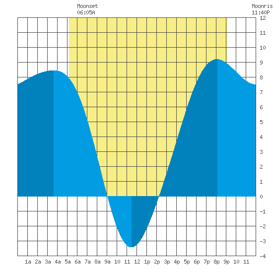 Port Townsend tide chart for Monday, June 5, 2023