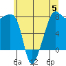 Port Townsend tide chart for Monday, June 5, 2023