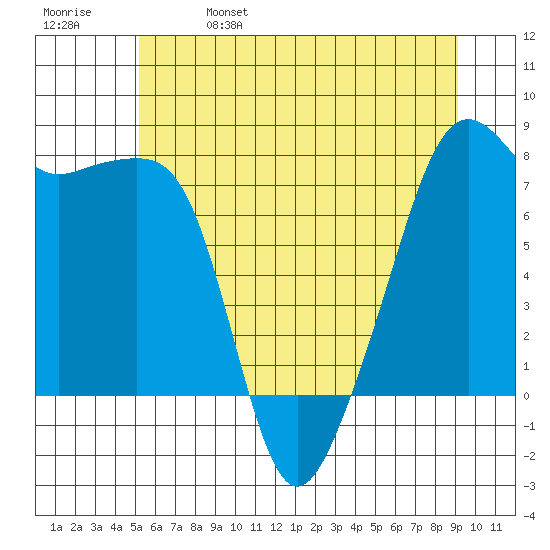 Port Townsend tide chart for Wednesday, June 7, 2023