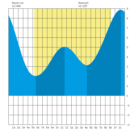 Port Townsend tide chart for Monday, July 10, 2023