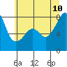 Port Townsend tide chart for Monday, July 10, 2023