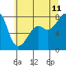 Port Townsend tide chart for Tuesday, July 11, 2023