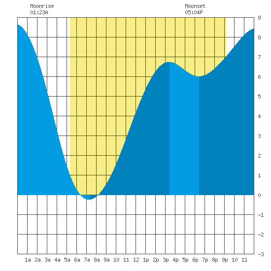 Port Townsend tide chart for Wednesday, July 12, 2023