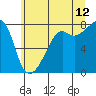 Port Townsend tide chart for Wednesday, July 12, 2023