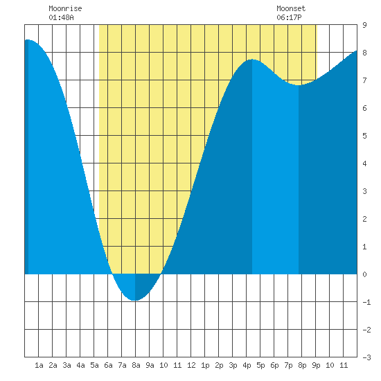 Port Townsend tide chart for Thursday, July 13, 2023