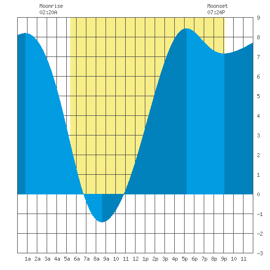 Port Townsend tide chart for Friday, July 14, 2023