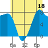 Port Townsend tide chart for Tuesday, July 18, 2023
