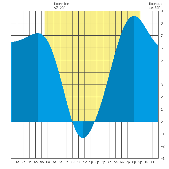 Port Townsend tide chart for Wednesday, July 19, 2023