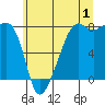 Port Townsend tide chart for Saturday, July 1, 2023