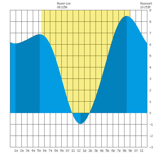 Port Townsend tide chart for Thursday, July 20, 2023