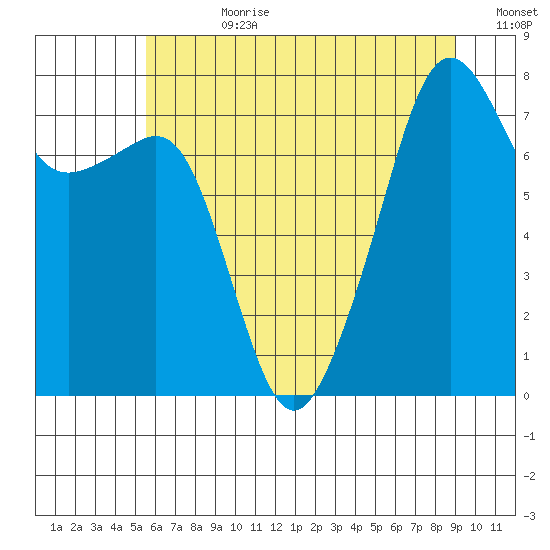 Port Townsend tide chart for Friday, July 21, 2023